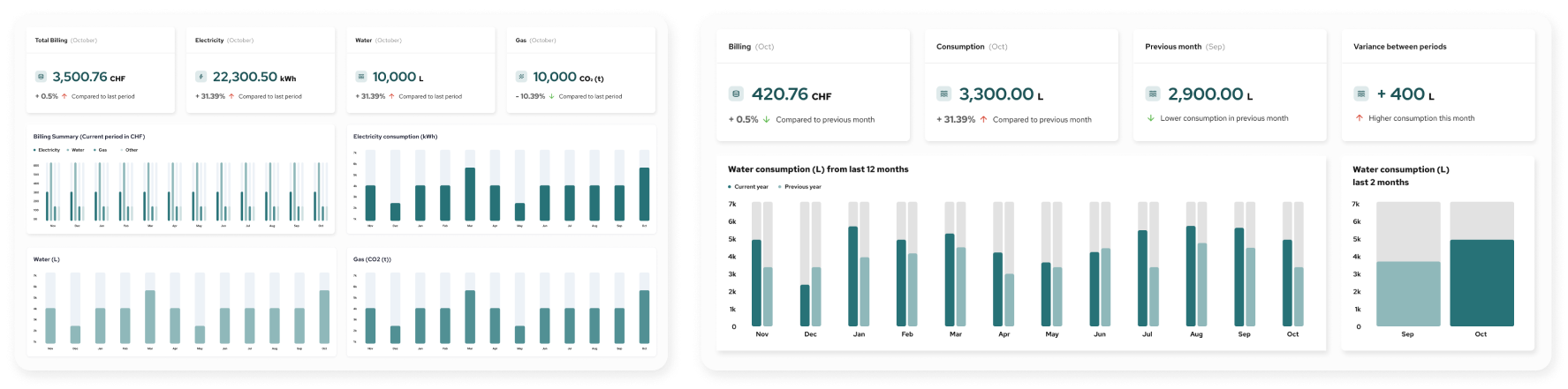 GIG UtilityIQ overview dashboard showing electricity, water, and gas consumption